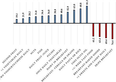 Adherence to the Mediterranean Diet and Its Association With Sleep Quality and Chronotype Among Youth: A Cross-Sectional Study